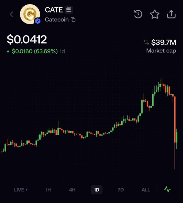 Cryptocurrency price chart for CATE (Catecoin) showing a price of $0.0412 with a 63.69% increase of $0.0160, a market cap of $39.7M, and a 1D candlestick chart showing price volatility with a sharp decline at the end.
