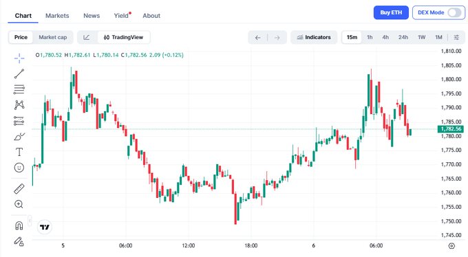 An ETH price chart from TradingView showing a slight 0.12% decline to $1,782.56 over a 15-minute timeframe, with a sideways range between roughly $1,750 and $1,810 across the visible period—illustrating the kind of low-volatility price action the post mocks as lacking interesting views or PnL-worthy moves to screenshot.
