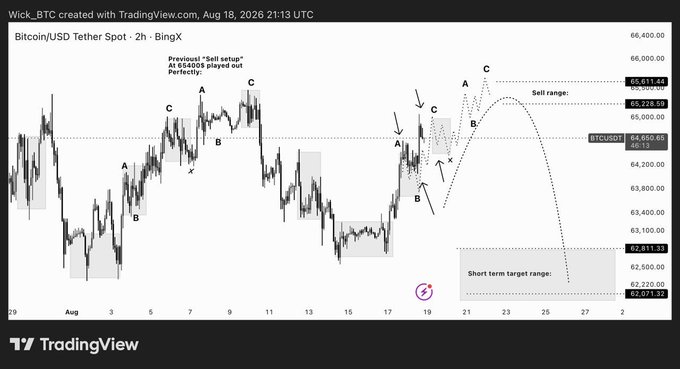 A TradingView chart of Bitcoin/USDT Spot (BTCUSDT) on the 2-hour timeframe shows Elliott Wave labels (A, B, C) projected onto price action with a "Sell range" near $66,000 and a short-term target around $62,071, illustrating the trader's attempt to forecast BTC's future moves using technical analysis. The annotation "Previous 'Sell setup' at 65400$ played out Perfectly" reinforces the poster's question about whether Bitcoin truly follows their drawn wave structure or if it's coincidental.