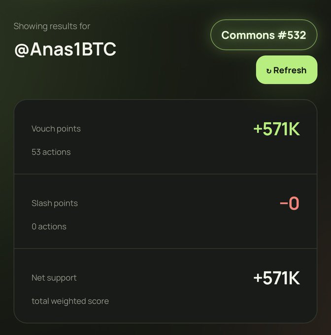 The image displays @Anas1BTC's Commons #532 stats, showing 571K total weighted net support points from 53 vouch actions and 0 slash actions. The screenshot directly visualizes the post's claim of rank 532 with 571K points and 53 vouchers, highlighting how the user has built positive support exclusively through vouches.