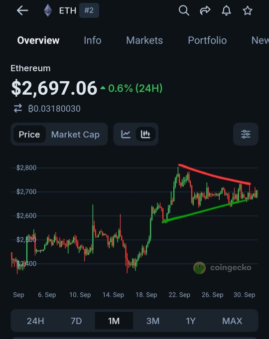 CoinGecko chart showing Ethereum (ETH) priced at $2,697.06, up 0.6% over 24 hours, with a 1-month view displaying a symmetrical triangle pattern highlighted by red and green trend lines.