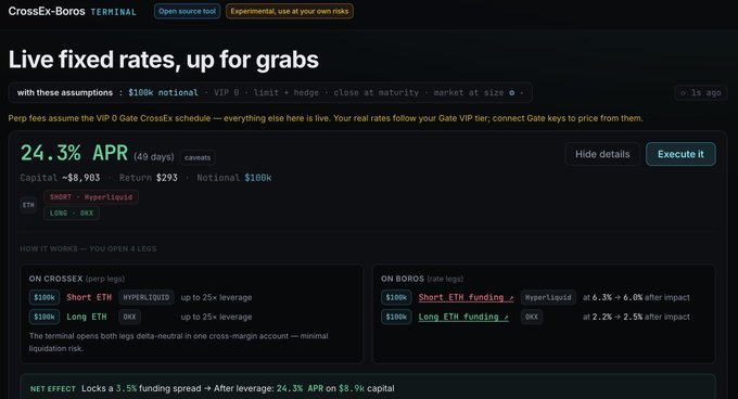 A screenshot of the CrossEx-Boros terminal interface showing a 24.3% APR (49 days) fixed yield arbitrage opportunity on ETH with $100k notional, $8,903 capital, and $293 return, structured as a four-leg strategy involving CrossEx perpetual shorts/OKX longs on one side and HyperLiquid shorts/OKX longs on the other side.