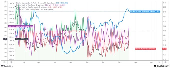 A TradingView financial chart from CryptoQuant displaying multiple indicators including 'Bitcoin: Exchange Supply Ratio - Binance', 'Bitcoin: Stock-to-Flow Ratio', 'Bitcoin: MVRV Ratio', and 'Bitcoin: Stock-to-Flow Reversal' over a timeline from February to October.