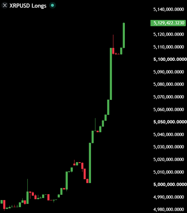 The image shows a candlestick chart of XRPUSD Longs on Bitfinex, with the value surging parabolically from around 4,990 to a peak of 5,129,422.3230. This sharp upward spike in long positions visually supports the post's claim about Bitfinex whales aggressively accumulating XRP longs, suggesting potential insider knowledge of an imminent price move.
