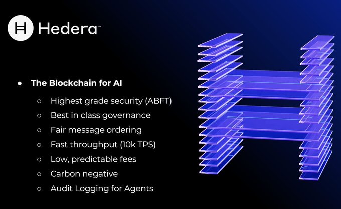 A dark-themed slide promotes Hedera as "The Blockchain for AI," featuring its logo and a stacked, blue 3D "H" graphic. The slide lists key selling points including "Highest grade security (ABFT)," "Best in class governance," "Fast throughput (10k TPS)," "Low, predictable fees," "Carbon negative," and "Audit Logging for Agents," aligning with the post's emphasis on Hedera's AI-focused capabilities like high transaction speed and enterprise-grade security.