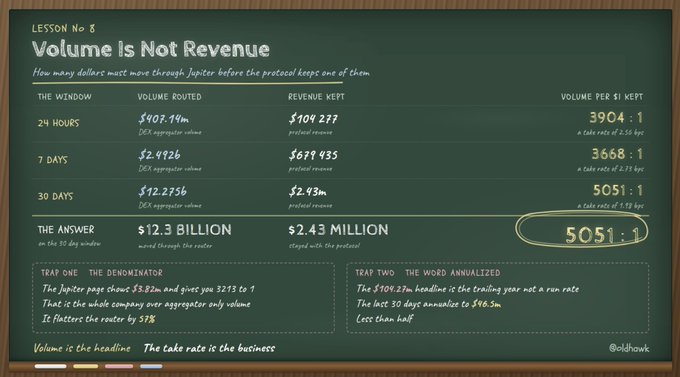 An educational infographic titled 'Lesson No 8: Volume Is Not Revenue' explains Jupiter DEX aggregators, showing that $12.3 billion in 30-day volume translates to $2.43 million in protocol revenue, giving a 5051:1 take rate.