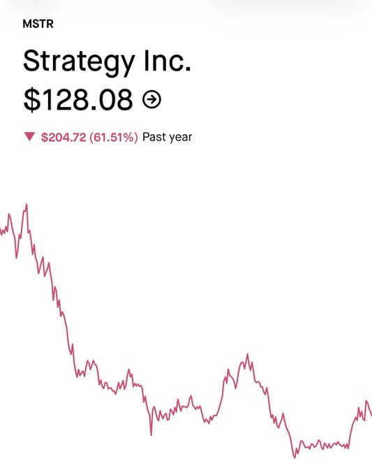 A stock chart for Strategy Inc. (MSTR) showing a price of $128.08, down $204.72 (61.51%) over the past year.