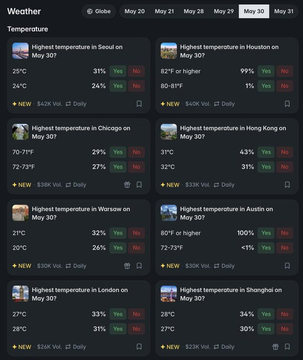 A weather forecast dashboard displaying temperature data for various cities on May 30, including Seoul, Houston, Chicago, Hong Kong, Warsaw, Austin, London, and Shanghai.