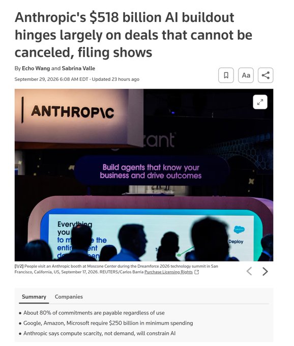 The image is a news article headline stating "Anthropic's $518 billion AI buildout hinges largely on deals that cannot be canceled, filing shows," with a photo of an Anthropic booth at the Dreamforce 2026 summit in San Francisco, and a summary noting that about 80% of commitments are payable regardless of use. This relates to the post by suggesting that while contracts may technically be cancelable on paper, Anthropic's filing reveals that roughly 80% of its massive $518 billion AI infrastructure commitments carry "take-or-pay" provisions that make them financially binding regardless of whether the company uses the capacity.