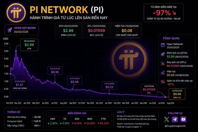 A Vietnamese-language infographic details the price decline of Pi Network (PI) from its All-Time High of $2.99 to a current price of $0.08, marking a 97% drop.