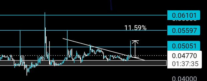 A candlestick chart displays price levels at $0.06101, $0.05597, $0.05051, and $0.04770 with a timestamp of 01:37:35, highlighting an 11.59% upward move from entry—corresponding to the post celebrating $ONG's 11% gain.