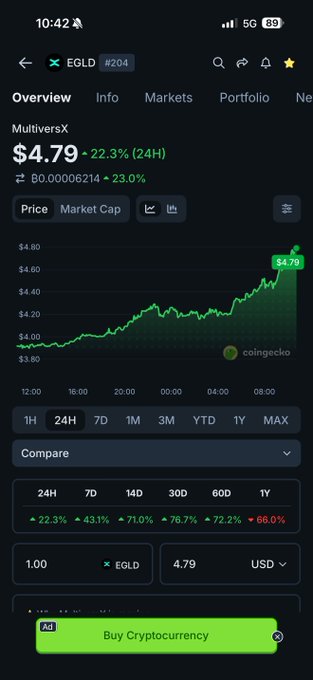 The image shows a CoinGecko price chart for MultiversX (EGLD) currently at $4.79, up 22.3% in 24 hours with a market cap of roughly $80 million, indicating a small-cap altcoin. The post's claim about EGLD dropping below ranks #200 on CoinGecko and #150 on CoinMarketCap aligns with this image, as such a low ranking would correspond to the modest price and market capitalization displayed.