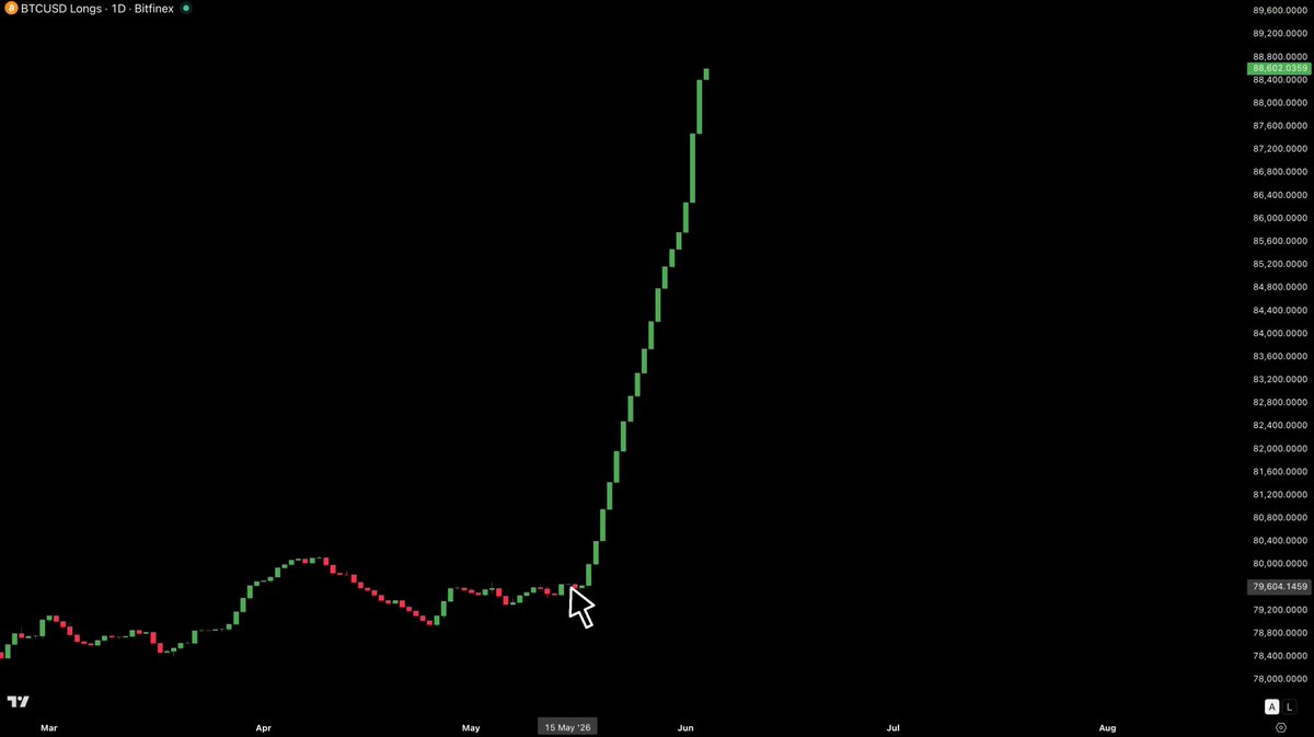 This black and white screenshot features a stock chart with Bitcoin listed as one of its indicators, indicating that the Bitcoin market has experienced significant price fluctuations recently. The graph displays a green upward trend line, suggesting either an increase or growth in the cryptocurrency's value. The caption reads, "BITFINEX $BTC LONGS ARE GOING CRAZY. THE MANIPULATION IS OVER. NO MORE SELL PRESSURE. BUY WHEN YOU CAN. IGNORE THE FEAR. 2026 is lining up to be THE BIGGEST RUN IN THE HISTORY OF CRYPTO. THIS IS WHERE GENERATIONAL WEALTH IS CREATED."
