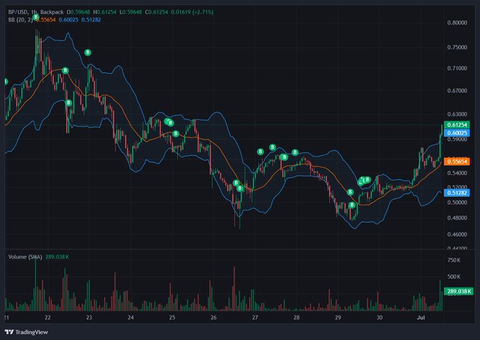 A TradingView candlestick chart for the BP/USD pair on Backpack exchange shows price action with Bollinger Bands, moving averages, and volume bars, with current price around 0.61254 (up 2.71%).