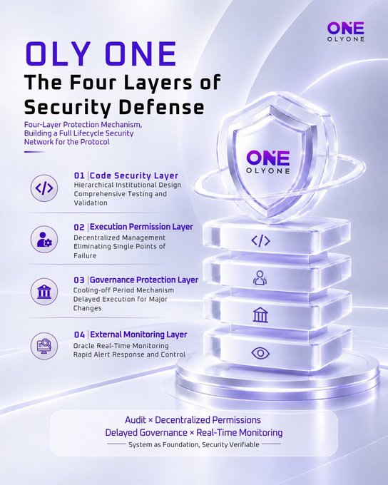 The image is a promotional infographic for "OLY ONE" titled "The Four Layers of Security Defense," illustrating a four-layer protection mechanism for a protocol: 01 Code Security Layer, 02 Execution Permission Layer, 03 Governance Protection Layer, and 04 External Monitoring Layer. The design features the OLY ONE shield logo atop stacked layers, reinforcing the post's message of code audits, decentralized permissions, governance delays, and real-time monitoring for long-term protocol security.