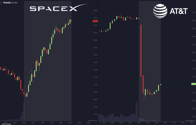 Side-by-side stock charts from TrendSpider comparing SpaceX (showing an upward trend reaching ~165.90) and AT&T (showing a sharp drop with a major red decline candle), displaying intraday price action with volume bars below.
