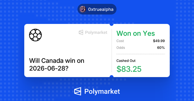 The image is a Polymarket notification showing user "Oxtruealpha" won a "Yes" bet on whether Canada would win on 2026-06-28, cashing out $83.25 from a $49.99 investment at 60% odds. This aligns with the accompanying post celebrating a successful Polymarket wager on a Canadian victory.