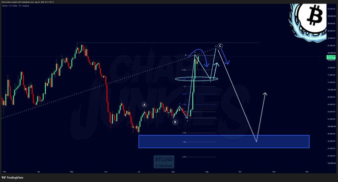 A TradingView chart of BTCUSD on Coinbase displays Elliott Wave analysis with labeled points A, B, and C, projecting a wave 3 top near the 0.786 Fibonacci level (~$72,100), followed by a wave 4 retracement to the 0.382 level (~$58,000) within a highlighted support zone, aligning with the analyst's forecast of a fakeout at the trendline before a final wave 5 spike and dump.