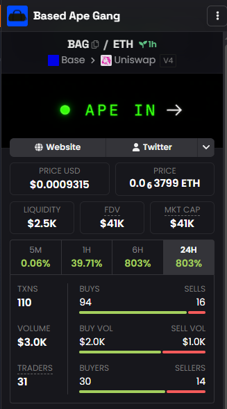 A DEX Screener page displays the "Based Ape Gang" ($BAG/ETH) token on Base via Uniswap V4, showing a price of $0.0009315 (0.00063799 ETH), $2.5K liquidity, $41K market cap, and a 24-hour gain of 803% with 110 transactions from 31 traders, supporting the post's announcement of $BAG launching on Base.