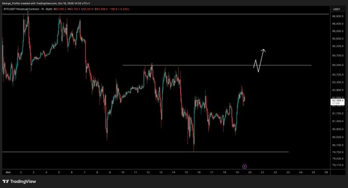 The image is a TradingView hourly chart of BTC/USDT Perpetual on Bybit, dated Oct 18, 2026, with BTC/USDT hovering around 82,357.4 (-2.62%). The chart features a horizontal resistance line near 83,900 with an arrow projecting a potential upside spike through that level, aligning with the post's call for a bullish breakout above current resistance.