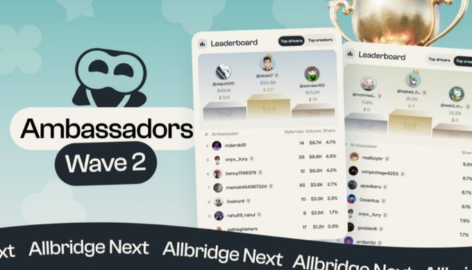 A promotional graphic for 'Ambassadors Wave 2' by Allbridge Next displays two leaderboard screenshots ranking top drivers and ambassadors by referrals and volume share.