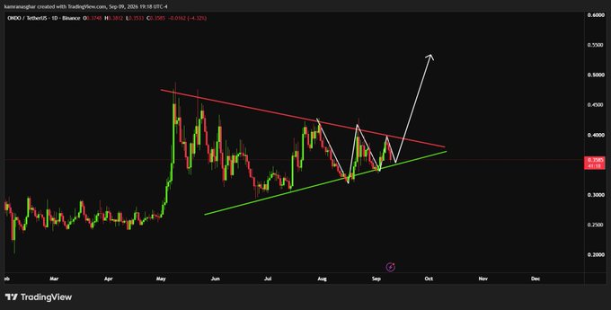 A TradingView daily candlestick chart for ONDO/USD (Binance) shows price consolidating within a large symmetrical triangle pattern, with a red descending trendline acting as resistance and a green ascending trendline serving as support near the current price of $0.3742, accompanied by an annotated arrow projecting a potential breakout move toward $0.5300.