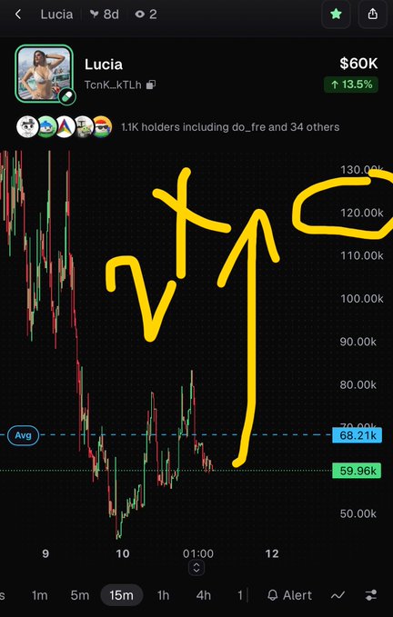A cryptocurrency trading chart showing 'Lucia' (Tonk_kTLh) token at $60K with 13.5% gain, featuring yellow hand-drawn markings with an arrow pointing upward and an X on the price action.