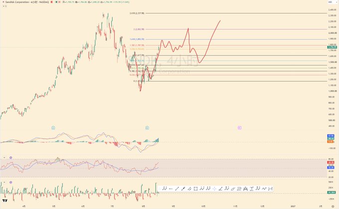 The image shows a technical analysis chart of SanDisk Corporation (SNDK) with candlestick price action, MACD and RSI indicators, and Fibonacci retracement levels (2.0, 1.618, 1.382, 0.786, 0.618) around the $1,400-$2,200 price range, illustrating the steep pump referenced in the post.