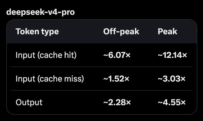 The image shows “deepseek-v4-pro” token pricing multipliers: off-peak/peak rates are ~6.07×/~12.14× for cache-hit input, ~1.52×/~3.03× for cache-miss input, and ~2.28×/~4.55× for output. It illustrates the post’s claim that DeepSeek’s recent price increase—up to 6–12×—makes it no longer a viable option.