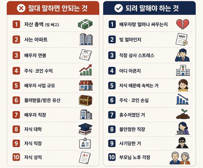 The image is a Korean infographic comparing two lists: "절대 말하면 안되는 것" (Things You Should Never Say) on the left, including assets like cash, apartment, debt amount, and academic background, and "되려 말해야 하는 것" (Things You Should Rather Say) on the right, such as overindebtedness, job search struggles, and personal hardships. It illustrates the contrast between boasting about superficial achievements versus being honest about life's difficulties, aligning with the post's theme about what conversations should be kept private.