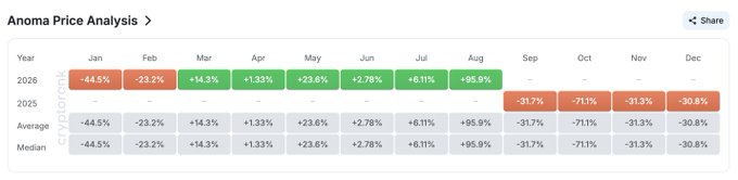 A monthly 'Anoma Price Analysis' heatmap table showing percentage changes by month for 2026, with green positive values (Mar: +14.3%, Apr: +1.33%, May: +23.6%, Jun: +2.78%, Jul: +6.11%, Aug: +95.9%) and red negative values (Jan: -44.5%, Feb: -23.2%, Sep: -31.7%, Oct: -71%, Nov: -31.3%, Dec: -30.8%).
