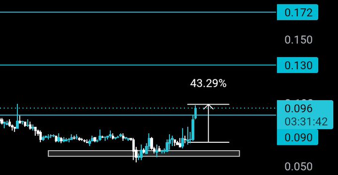 A financial trading chart on a dark background displaying candlestick patterns with a notable 43.29% spike, alongside price levels including 0.172, 0.150, 0.130, 0.096, 0.090, and 0.050.