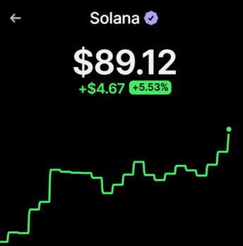 A cryptocurrency price chart showing Solana (SOL) at $89.12, up $4.67 (+5.53%), with a green line graph trending upward.