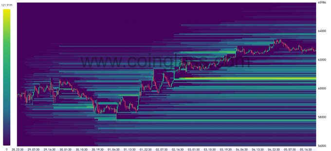 A liquidity heatmap overlaid with candlestick price action shows Bitcoin ($BTC) trading in the 60,000–65,000 range, with a notable concentration of $121.91M in resting orders near the 60,727 level — supporting the post's claim that price is likely to sweep that liquidity before moving higher toward 65,000.