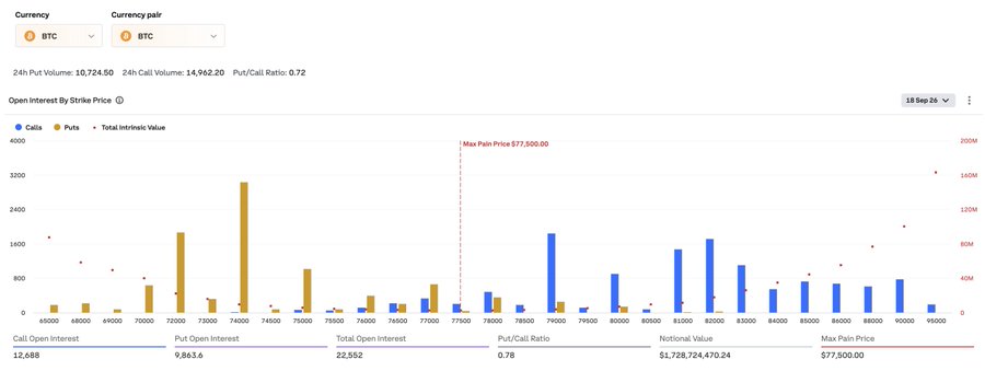 A Deribit Open Interest by Strike Price chart for BTC showing the largest call concentration at $79,000 (approximately 12,688 contracts), largest put concentration at $74,000 (approximately 9,863 contracts), Max Pain Price of $77,500, and a put/call ratio of 0.78, consistent with the $1.73B notional and 22,552 total open interest figures mentioned in the post.