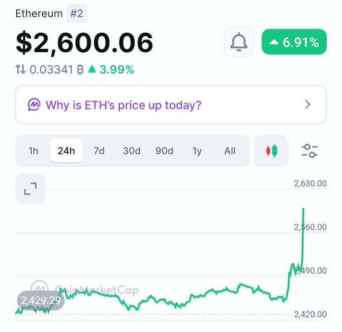 A cryptocurrency price chart displays Ethereum (ETH) trading at $2,600.06, up 6.91% in the past 24 hours with a notable sharp upward spike visible on the right side of the graph, confirming the bullish price action referenced in the post.