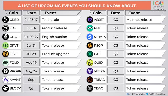 This image, shared by @ICO_Analytics, displays a July 15, 2026 chart titled "A List of Upcoming Events You Should Know About," featuring two columns of cryptocurrencies with their tickers, dates, and event types. The list includes specific dated events like CRED's Jul 13-17 token sale, JTO's Jul 14 product release, ZEC's Jul 28 product upgrade, and FOLD's Aug 19 token release, alongside numerous Q3 token releases (PNT, STRATA, RSGP, EXT, QUID, VEERA, TREAD, XDAO) and an ASSET mainnet release—serving as a potential airdrop tracker referenced in the post.
