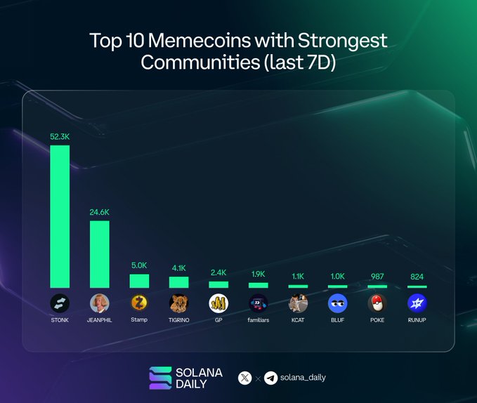 A bar chart titled "Top 10 Memecoins with Strongest Communities (last 7D)" ranks STONK (52.3K), JEANPHIL (24.6K), Stamp (5.0K), TIGRINO (4.1K), GP (2.4K), familiars (1.9K), KCAT (1.1K), BLUF (1.0K), POKE (987), and RUNUP (824) by community engagement metrics, as reported by Solana Daily.