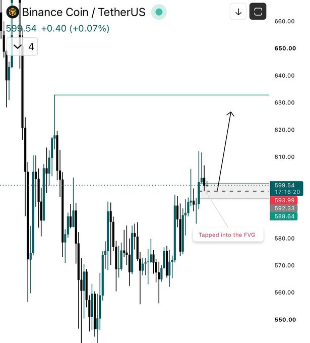A candlestick chart of Binance Coin (BNB) priced at $599.54 (+0.40, +0.07%) against TetherUS shows a recent pullback into a Fair Value Gap (FVG) marked between $588.64 and $593.99, with an arrow indicating an anticipated bullish move. This visual aligns with the post's commentary about $BNB experiencing the expected pullback and seeking confirmation on lower timeframes before considering a long position.