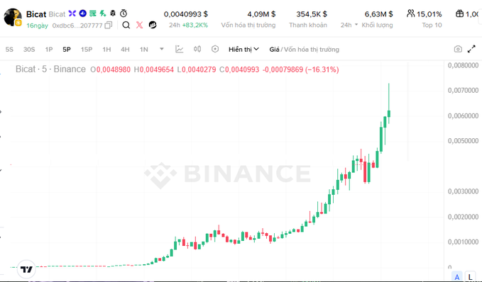 The image shows a Binance candlestick chart for Bicat (0xdbc6...207777) trading at $0.0040993, with a 24-hour gain of 83.2% and a peak price exceeding $0.007, aligning with the post's excitement about the token's sharp nighttime surge.