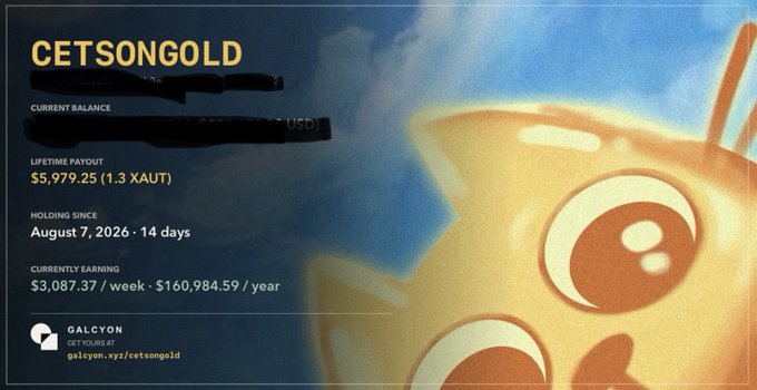A dashboard screenshot displaying earnings metrics for "CETSONGOLD" shows a lifetime payout of $5,979.25 (1.3 XAUT) over 14 days, currently earning $3,087.37/week or $160,984.59/year, with a Galcyon referral link—visually representing the passive income from holding $CETS mentioned in the post. The background features a stylized golden cat illustration matching the "golden cat" theme referenced in the accompanying text.