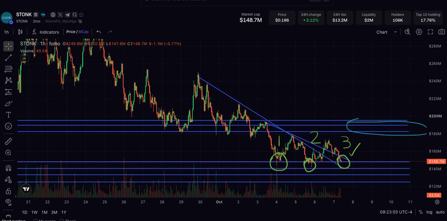 A cryptocurrency trading chart for 'STONK' shows a price of $148.7M with a 2.12% 24-hour gain, featuring hand-drawn annotations including a descending trendline, horizontal support levels, circled touches labeled 1, 2, and 3, and a highlighted resistance zone.