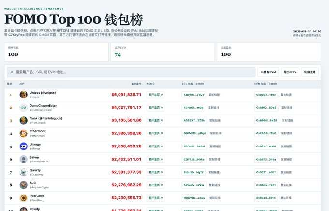A dashboard titled "FOMO Top 100 钱包榜" (Wallet Intelligence Snapshot) ranking the top 100 wallets by FOMO 7-day score, with the public wallet tallying $6,091,838.71 leading the list, followed by DumdCrypEnter ($4,027,761.17) and frink ($3,105,501.60), each showing EVM addresses and copy-trade links. This complements the accompanying post by illustrating a key tool for tracking smart money and whale activity on the Robinhood Chain.