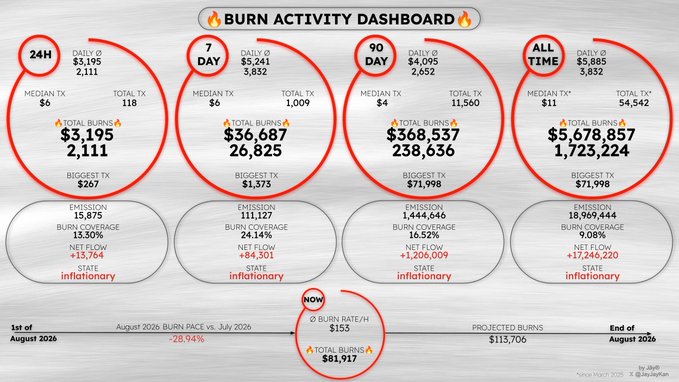 A 'BURN ACTIVITY DASHBOARD' displaying crypto metrics, with red circles highlighting figures such as '24H $3,195 / 2,111', '7 DAY $5,241 / 3,852', '90 DAY $4,095 / 2,052', and 'ALL TIME $5,885 / 3,832'.