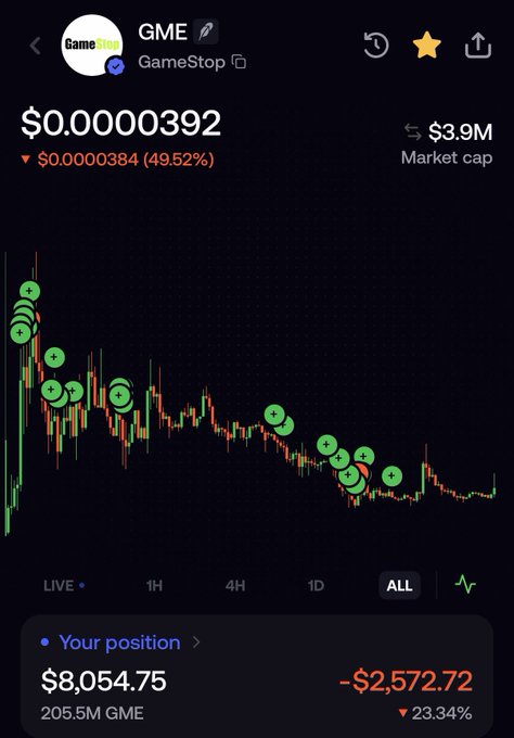 Crypto trading chart showing GME/GameStop token at $0.00000392 with a 49.52% decline and $3.9M market cap, displaying a losing position of -$2,572.72 (23.34%) on 205.5M GME.