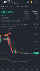 A mobile trading app screenshot showing a token's price at $0.0496 with a sharp downward candlestick chart, indicating significant price decline.