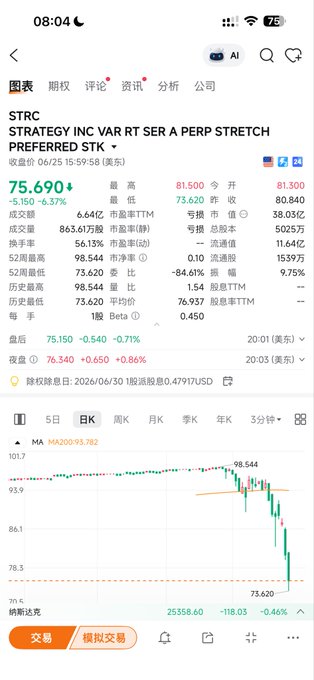 The image shows a stock trading app displaying data for STRC (Strategy Inc Variable Rate Series A Perpetual Stretch Preferred Stock) trading at $75.690, down 6.37% ($-5.150), with a 5-day chart showing a sharp decline from $98.544 to $73.620.

The image illustrates the post's theme about bull and bear markets—the chart visually captures the dramatic reversal from peak to trough, reinforcing the idea of market cycles and the painful drawdowns that follow euphoric highs, much like Bitcoin's volatile boom-and-bust patterns.