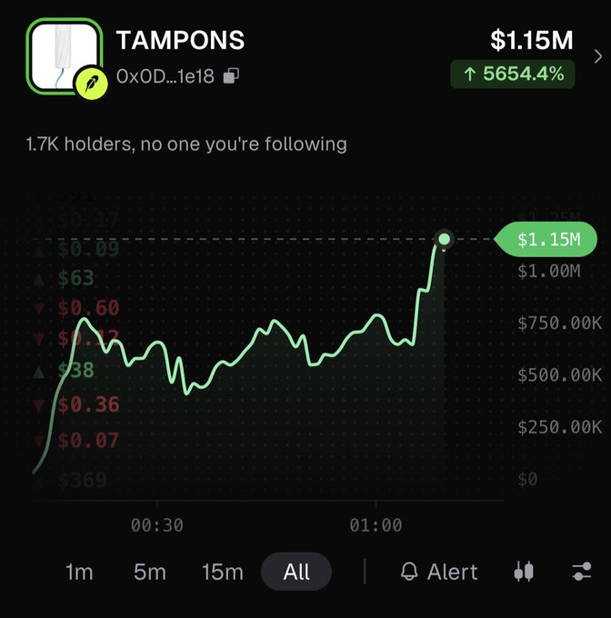 A cryptocurrency price chart for the token 'TAMPONS' shows a massive surge of 5654.4%, reaching a market cap of $1.15M.