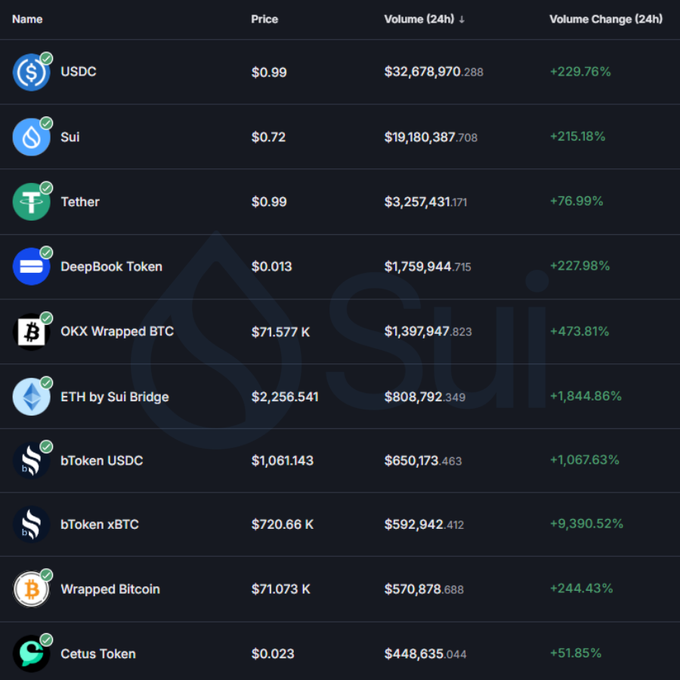 A cryptocurrency price tracking table on Sui showing tokens including USDC ($0.99), Sui ($0.72), Tether ($0.99), DeepBook Token, OKX Wrapped BTC ($71,577K), and others with their 24-hour volume changes.