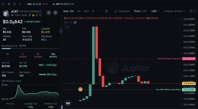 A cryptocurrency trading chart on DexScreener for the token JCAT (Cat on Steroids) shows a price of $0.05642, down 8.31%, with a visible candlestick pattern and a 24-hour volume trend.